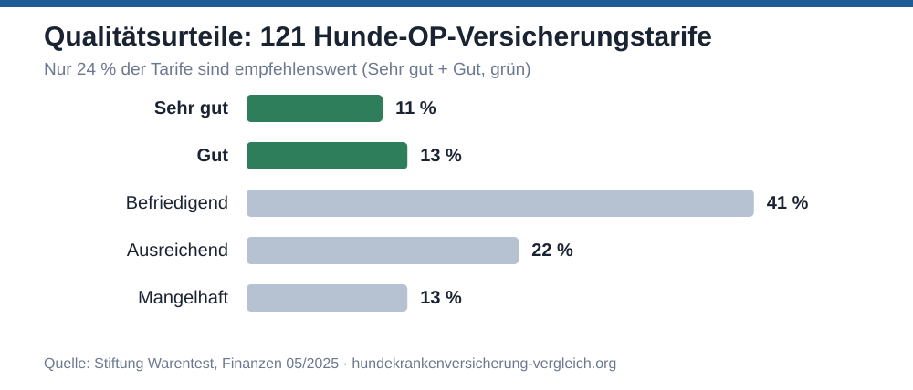 Balkendiagramm: Verteilung der Qualitätsurteile von 121 Hunde-OP-Versicherungstarifen im Test der Stiftung Warentest 05/2025 – 11 % Sehr gut, 13 % Gut, 41 % Befriedigend, 22 % Ausreichend, 13 % Mangelhaft.