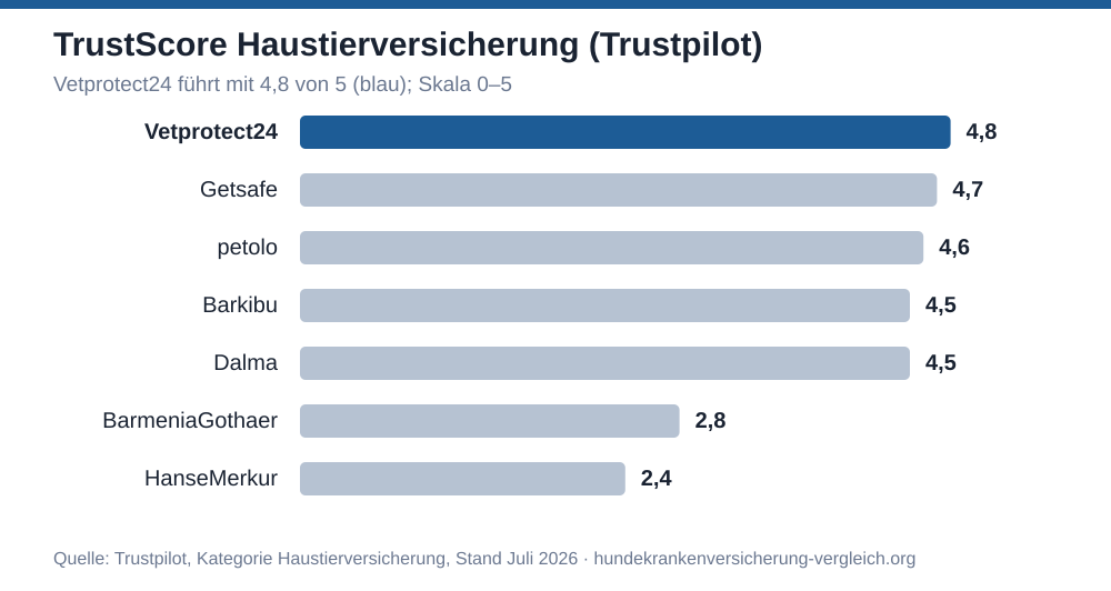 Balkendiagramm: TrustScores der Haustierversicherungen auf Trustpilot (Juli 2026) – Vetprotect24 4,8, Getsafe 4,7, petolo 4,6, Barkibu 4,5, Dalma 4,5, BarmeniaGothaer 2,8, HanseMerkur 2,4.